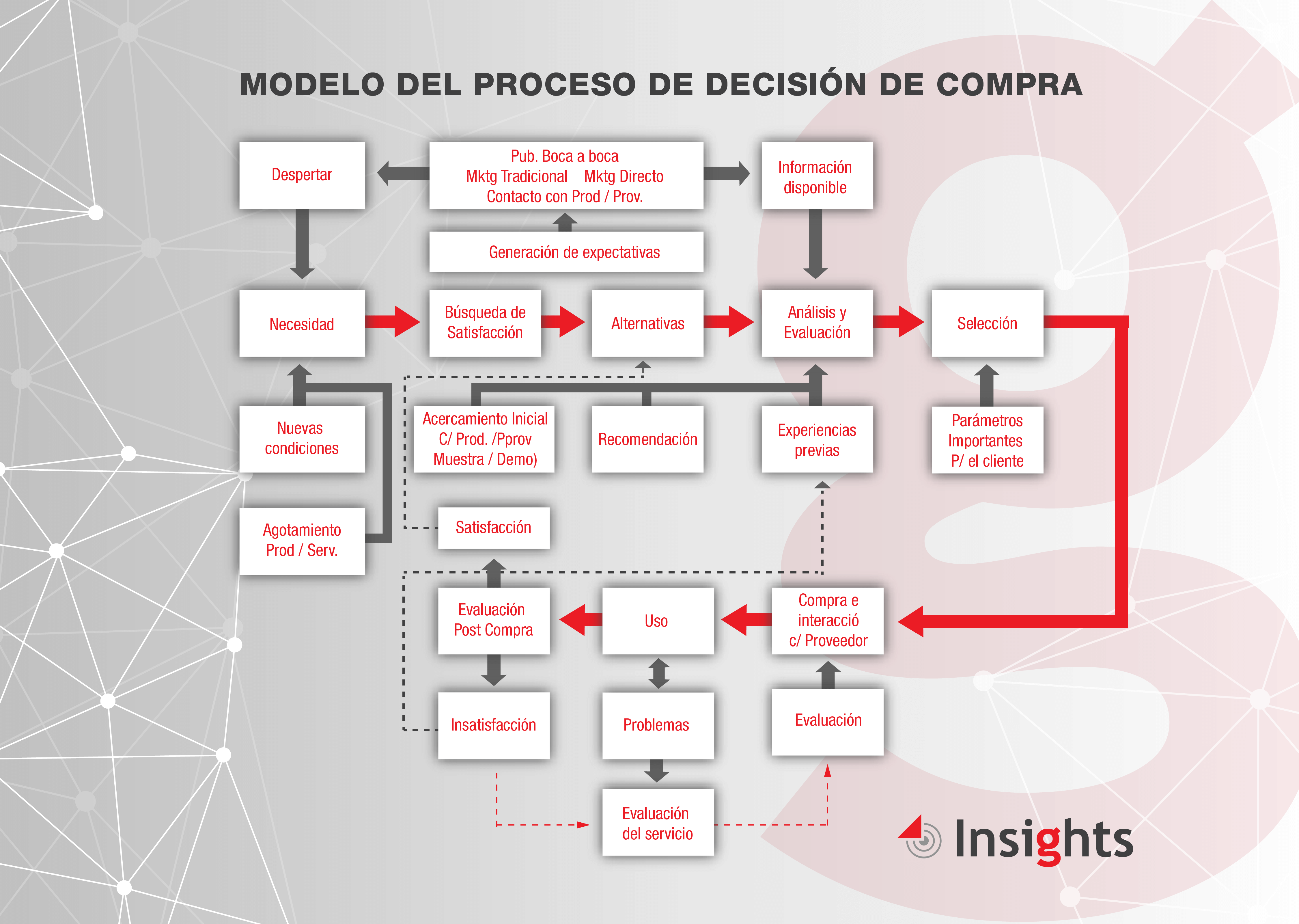 Modelo de Proceso de Decisión de Compra